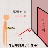 如何測方位|【風水常識 座向格局】座向測量法 (坐向、羅盤、指南針、居家風。